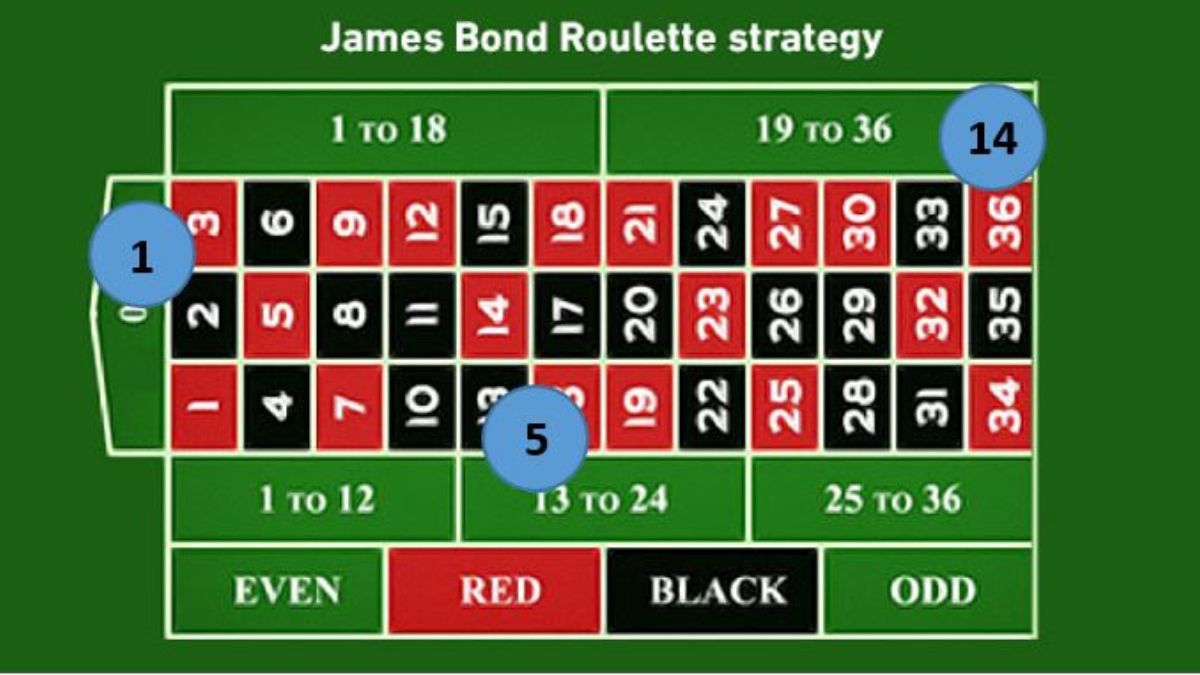 phdream-roulette-strategies-feature-phdream123